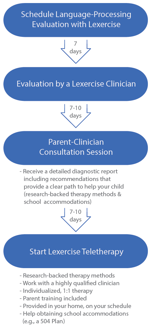 Graphic showing how to start working with a Lexercise clinician