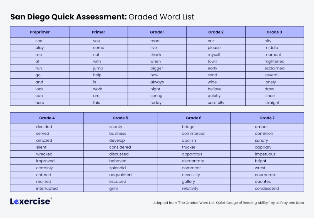 Graded Word List from the San Diego Quick Assessment, with words listed by grade in columns
