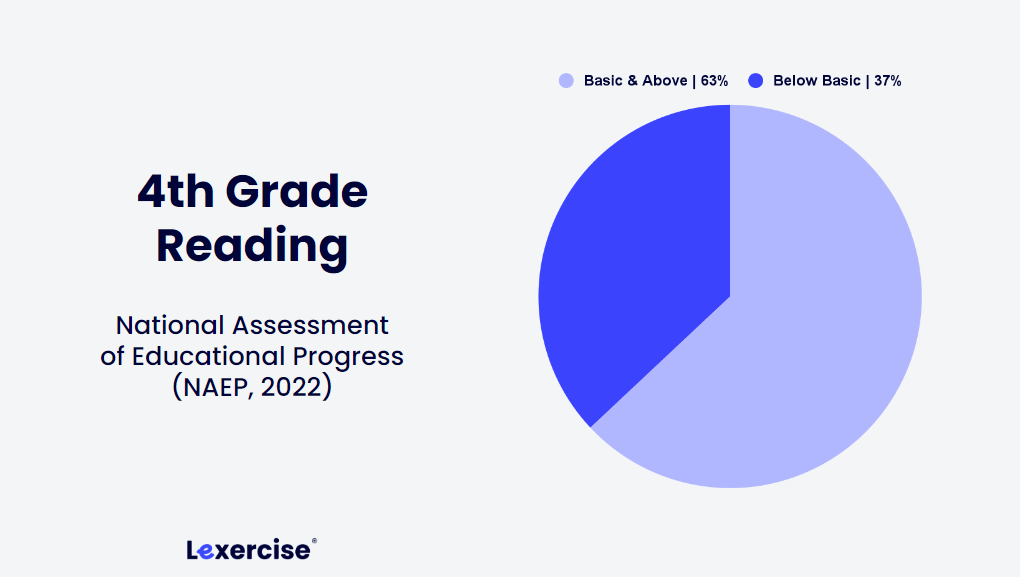 Pie chart showing how many students are below a 4th grade reading level