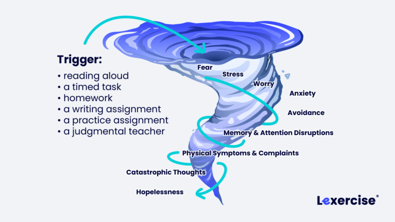 Vortex with dyslexia triggers entering it and causing negative emotions