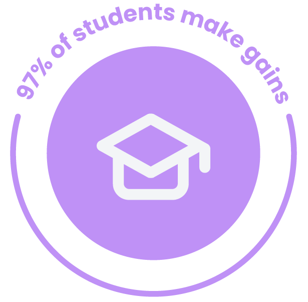 Graphic of graduation cap with text reading "97% of students make gains"
